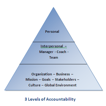 Three Levels of Accountability